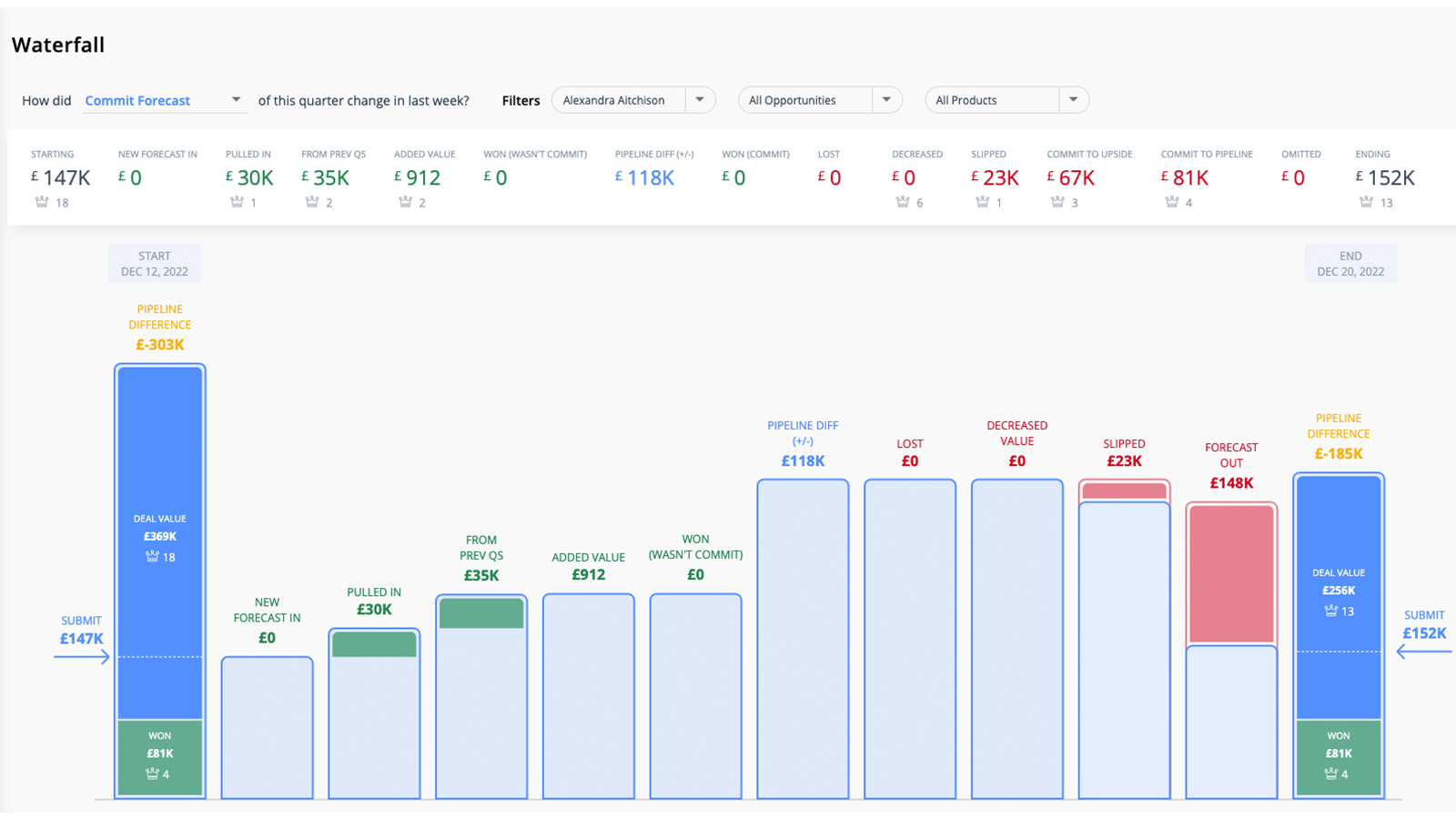 Understand why your forecast is changing and spot potential risks