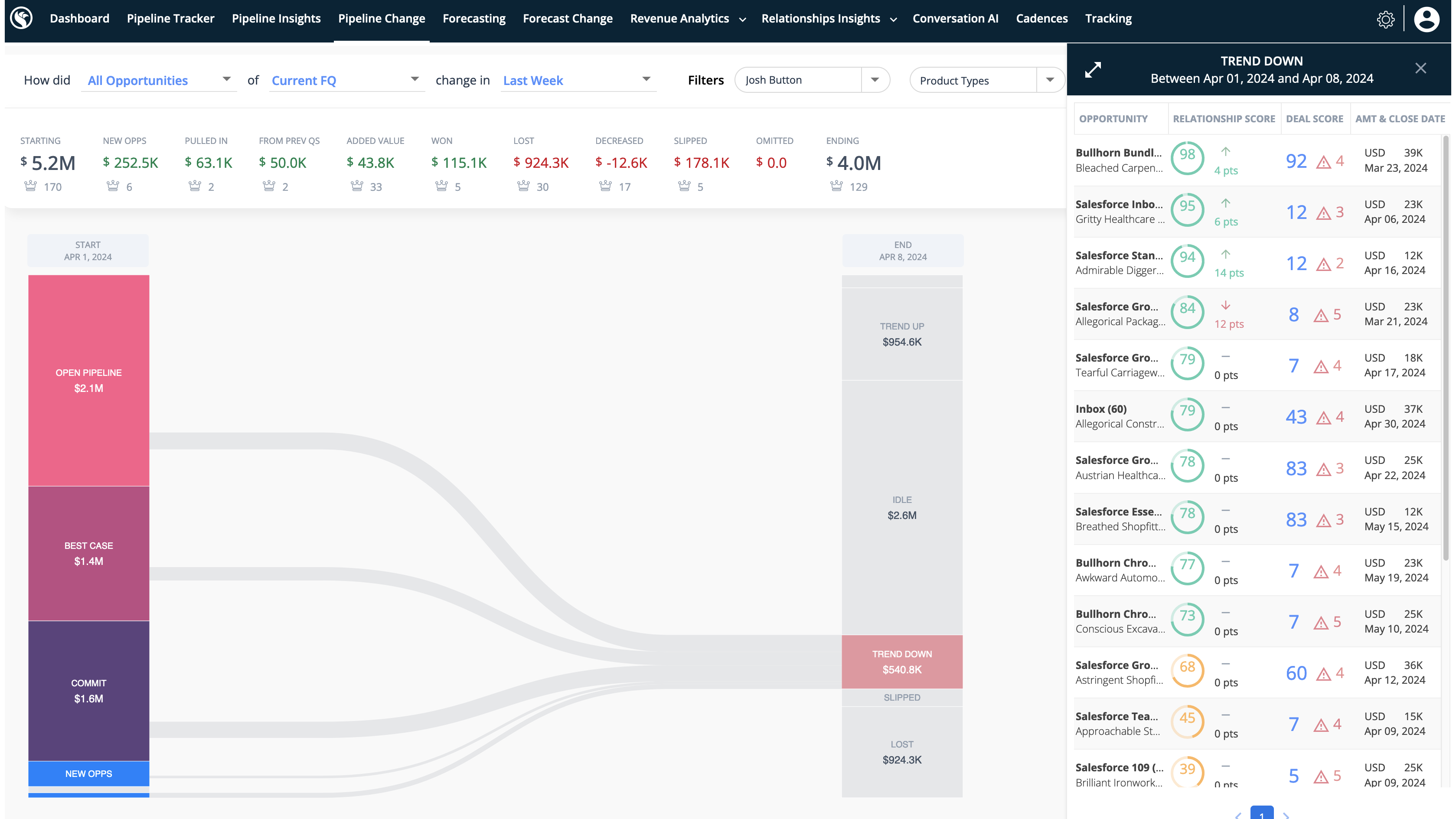 Reveal why your pipeline is changing and spot deals at risk